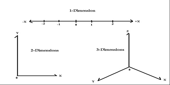 1st, 2nd, 3rd dimension