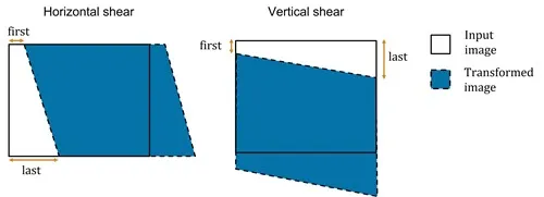 shear visualization